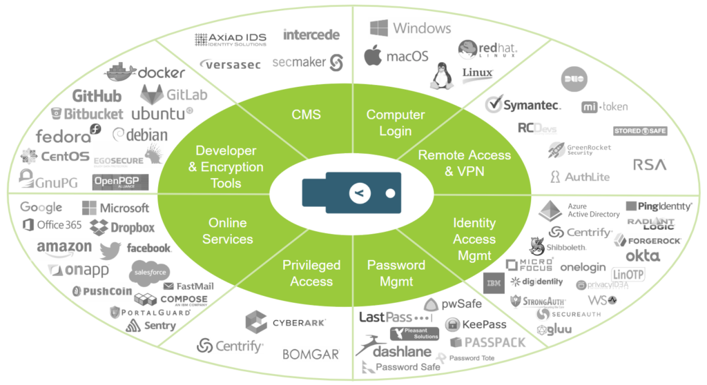 yubikey graphic